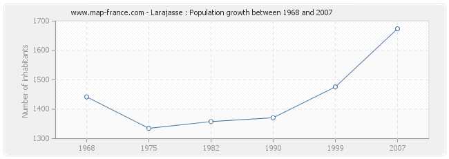Population Larajasse