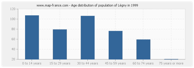Age distribution of population of Légny in 1999
