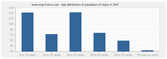 Age distribution of population of Légny in 2007