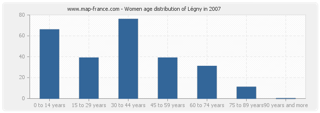 Women age distribution of Légny in 2007