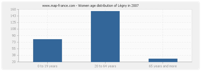 Women age distribution of Légny in 2007
