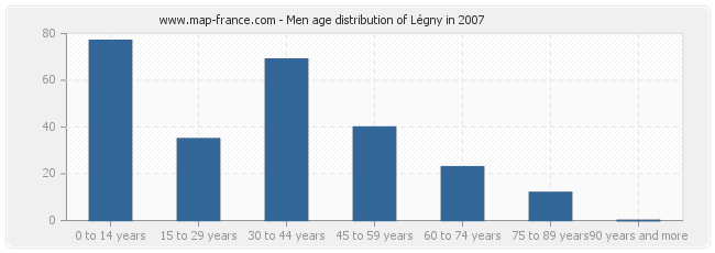 Men age distribution of Légny in 2007