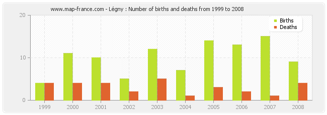 Légny : Number of births and deaths from 1999 to 2008