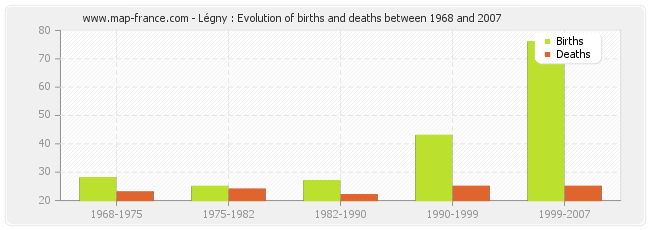 Légny : Evolution of births and deaths between 1968 and 2007