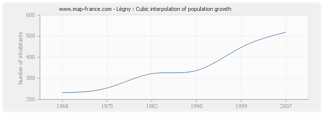 Légny : Cubic interpolation of population growth