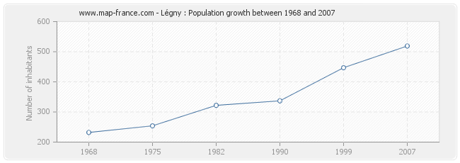 Population Légny
