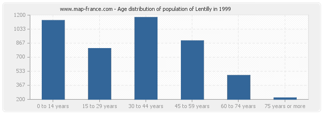 Age distribution of population of Lentilly in 1999