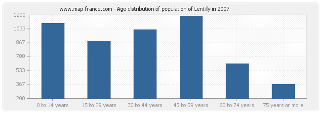 Age distribution of population of Lentilly in 2007