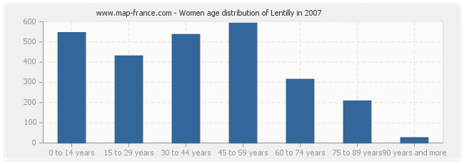 Women age distribution of Lentilly in 2007