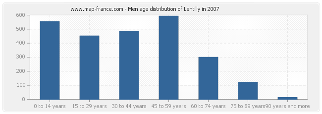 Men age distribution of Lentilly in 2007