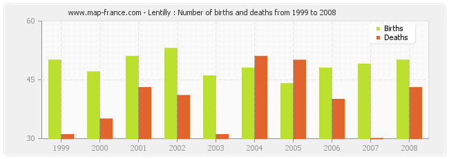 Lentilly : Number of births and deaths from 1999 to 2008