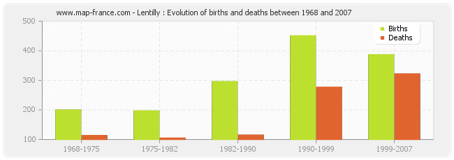 Lentilly : Evolution of births and deaths between 1968 and 2007