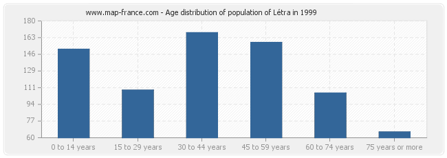 Age distribution of population of Létra in 1999