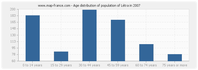 Age distribution of population of Létra in 2007