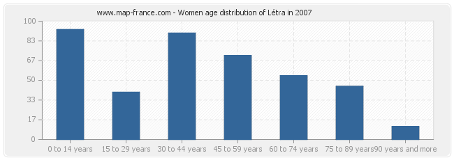 Women age distribution of Létra in 2007