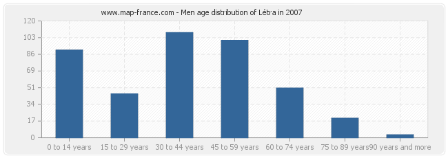 Men age distribution of Létra in 2007