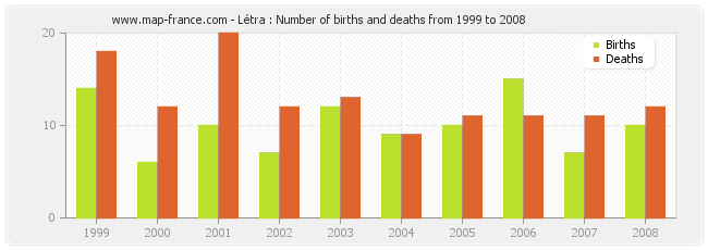 Létra : Number of births and deaths from 1999 to 2008