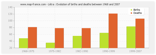 Létra : Evolution of births and deaths between 1968 and 2007