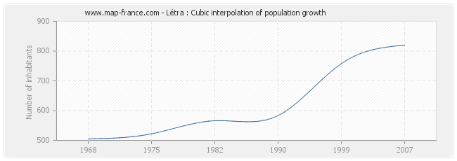 Létra : Cubic interpolation of population growth