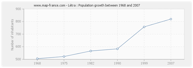 Population Létra