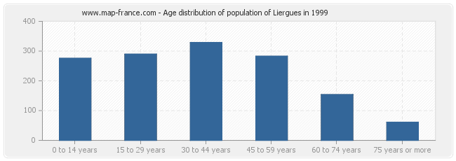 Age distribution of population of Liergues in 1999
