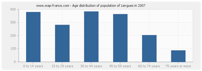 Age distribution of population of Liergues in 2007