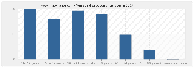 Men age distribution of Liergues in 2007