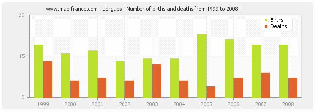 Liergues : Number of births and deaths from 1999 to 2008