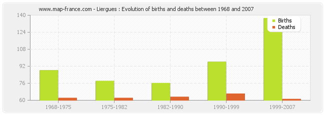 Liergues : Evolution of births and deaths between 1968 and 2007