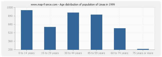 Age distribution of population of Limas in 1999