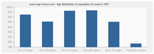 Age distribution of population of Limas in 2007