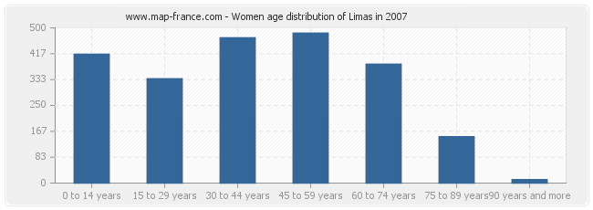 Women age distribution of Limas in 2007