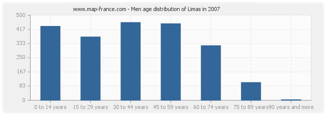 Men age distribution of Limas in 2007