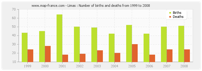 Limas : Number of births and deaths from 1999 to 2008