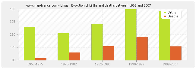 Limas : Evolution of births and deaths between 1968 and 2007