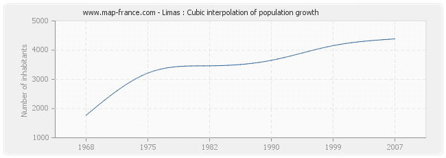 Limas : Cubic interpolation of population growth