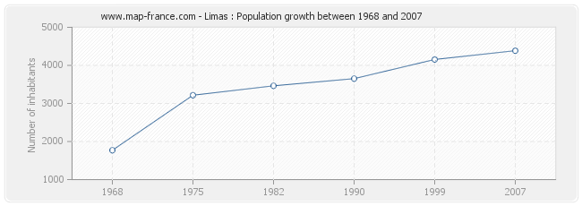 Population Limas