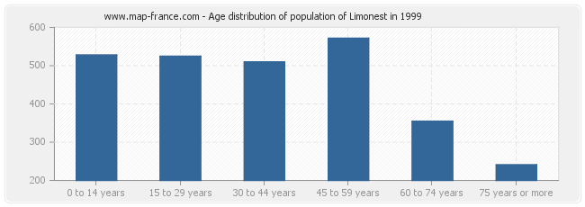 Age distribution of population of Limonest in 1999