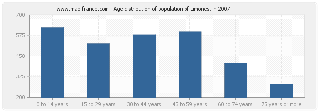 Age distribution of population of Limonest in 2007