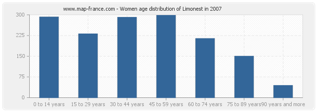 Women age distribution of Limonest in 2007