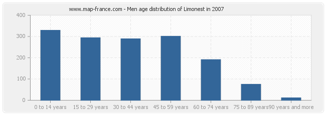 Men age distribution of Limonest in 2007