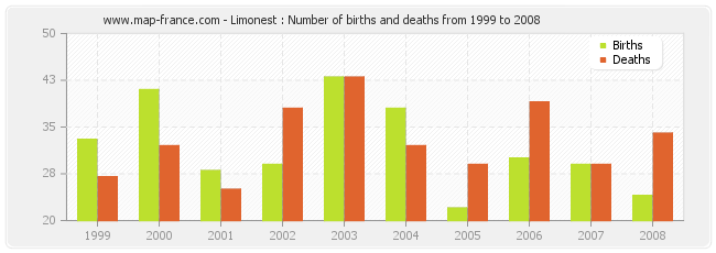 Limonest : Number of births and deaths from 1999 to 2008