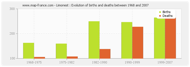 Limonest : Evolution of births and deaths between 1968 and 2007