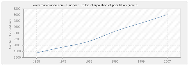 Limonest : Cubic interpolation of population growth