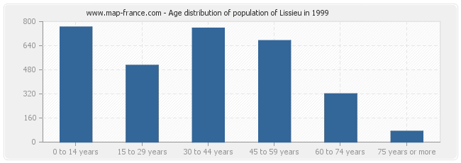 Age distribution of population of Lissieu in 1999