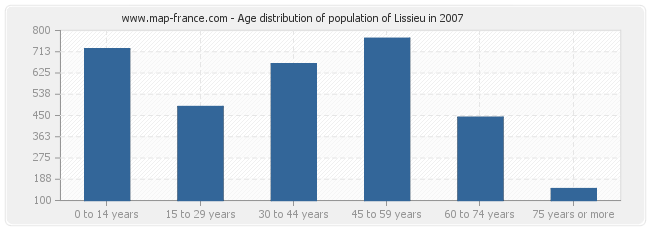 Age distribution of population of Lissieu in 2007