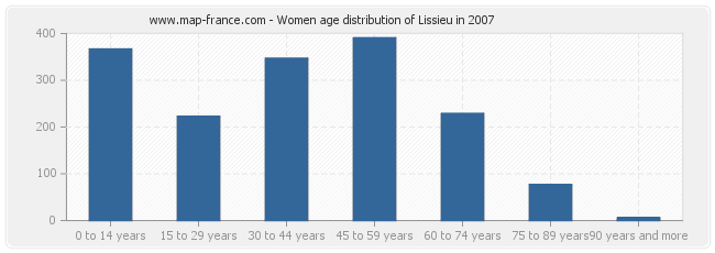 Women age distribution of Lissieu in 2007