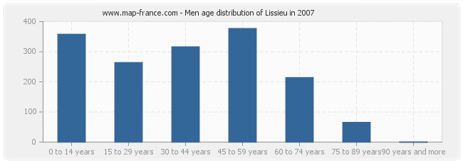 Men age distribution of Lissieu in 2007