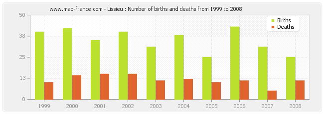 Lissieu : Number of births and deaths from 1999 to 2008