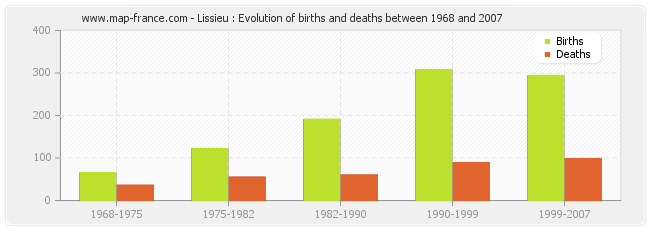 Lissieu : Evolution of births and deaths between 1968 and 2007
